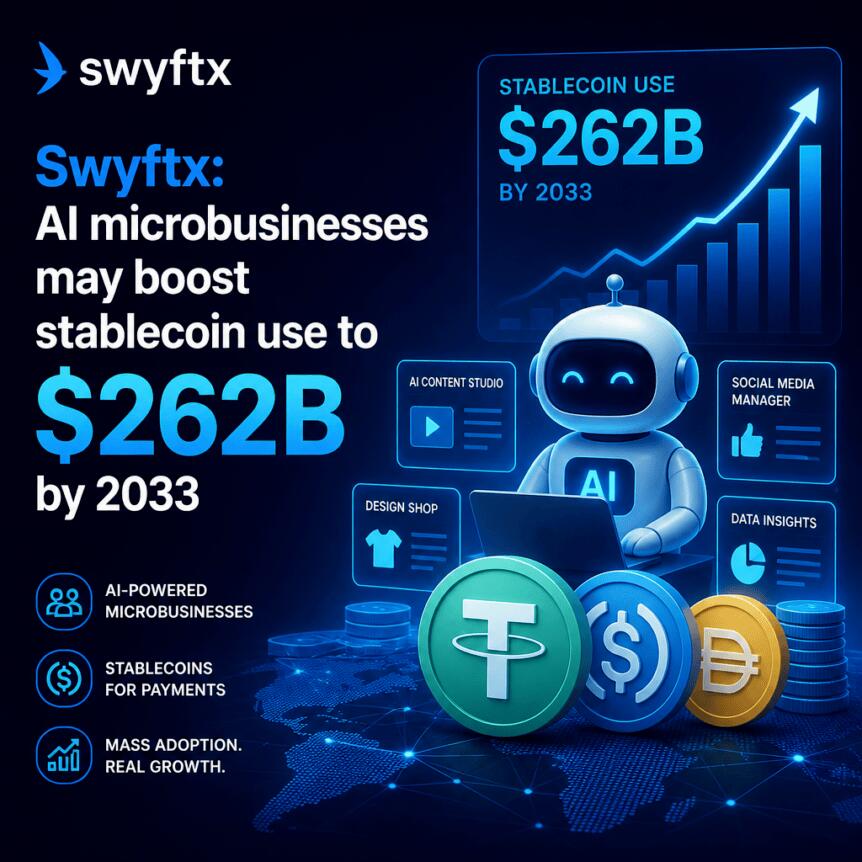 Swyftx: AI microbusinesses may boost stablecoin use to $262B by 2033