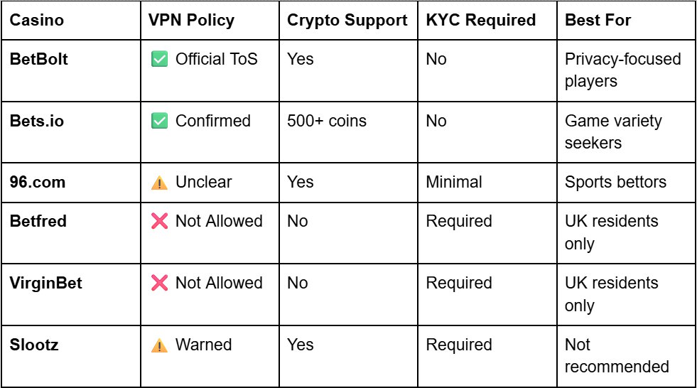 Best VPN-Friendly Crypto Casinos for Canadians in 2025