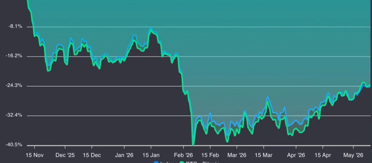 Altcoins Outperformed Bitcoin Over The Past Six Months?!