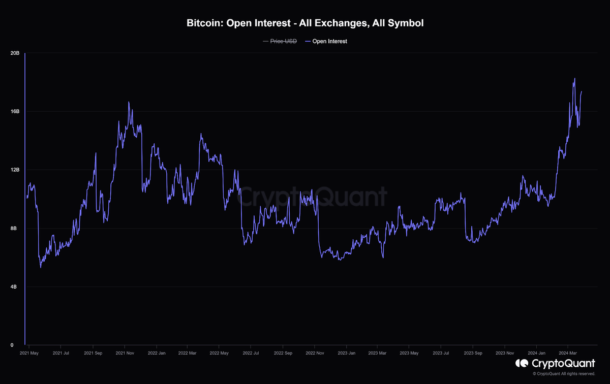 Bitcoin Futures Contracts Through Open Interest