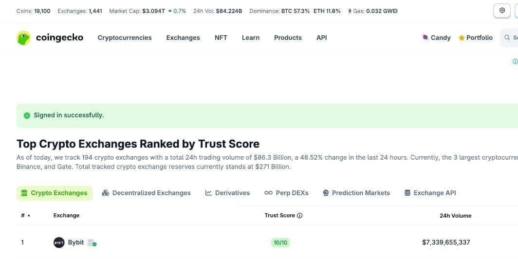 Bybit Claimed Top Spot in 24-Hour Spot Trading Volume, Riding on NIGHT Trading Surge (23 Dec)