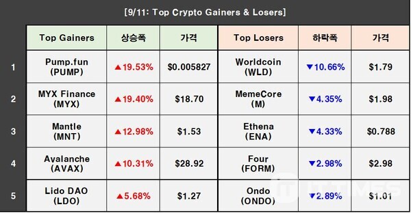 Crypto Prices on September 11: BTC 2.22%↑, PUMP 19.53%↑, WLD 10.66%↓