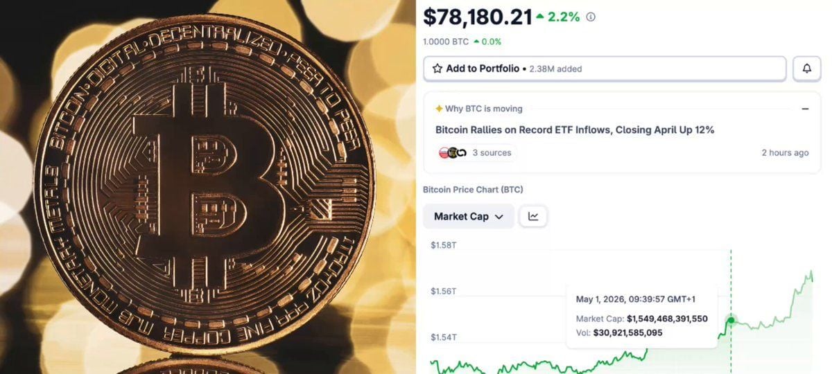 Bitcoin Is Up 13% In The Past Month