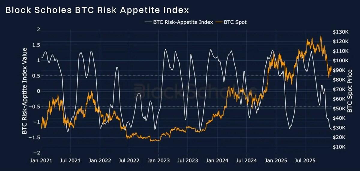 Bybit and Block Scholes Report Finds Fed Outlook Fails to Lift Crypto Derivatives Sentiment (15 Dec)