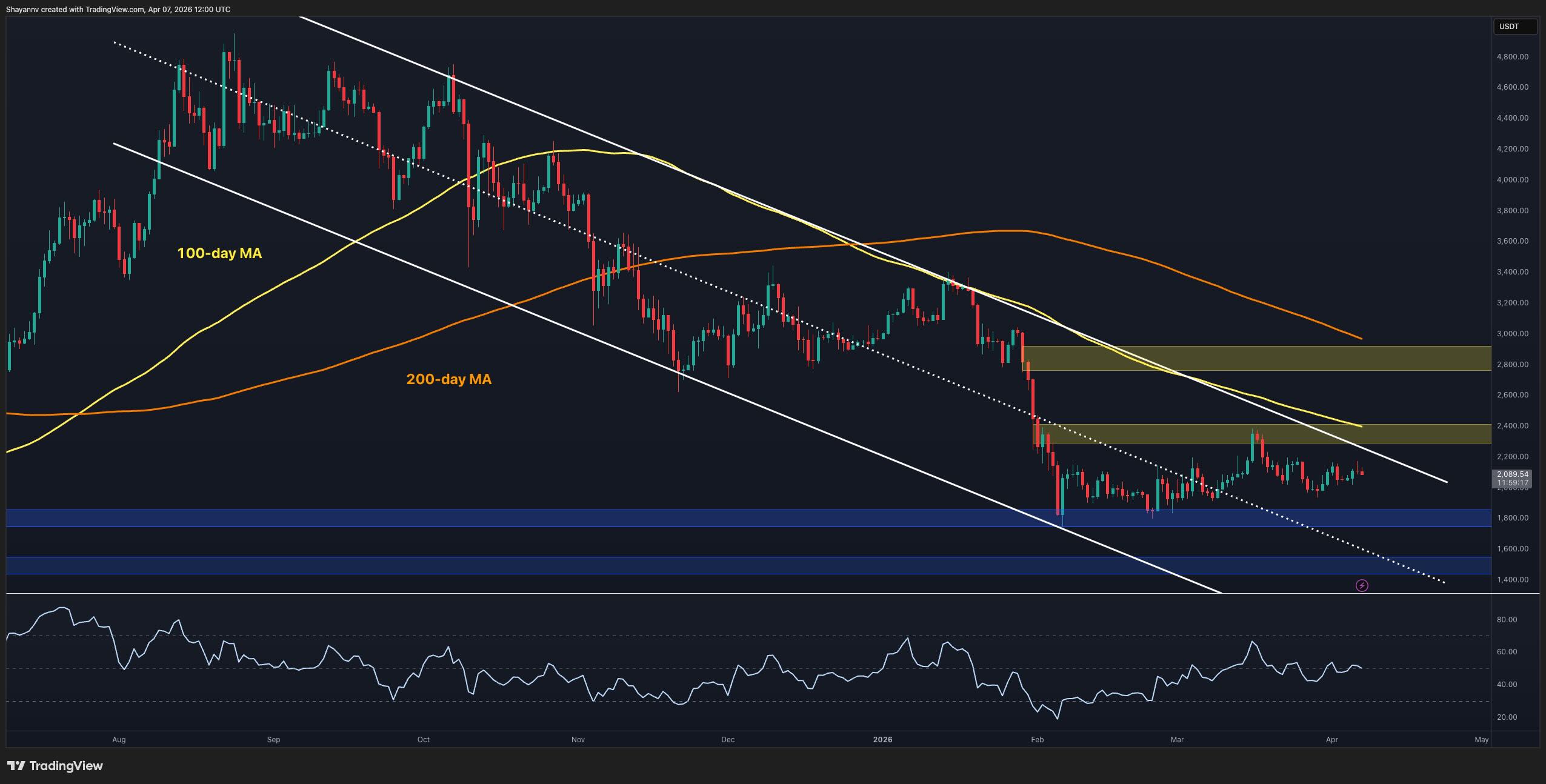 Ethereum Price Analysis: Is ETH About to Break Out of Consolidation?