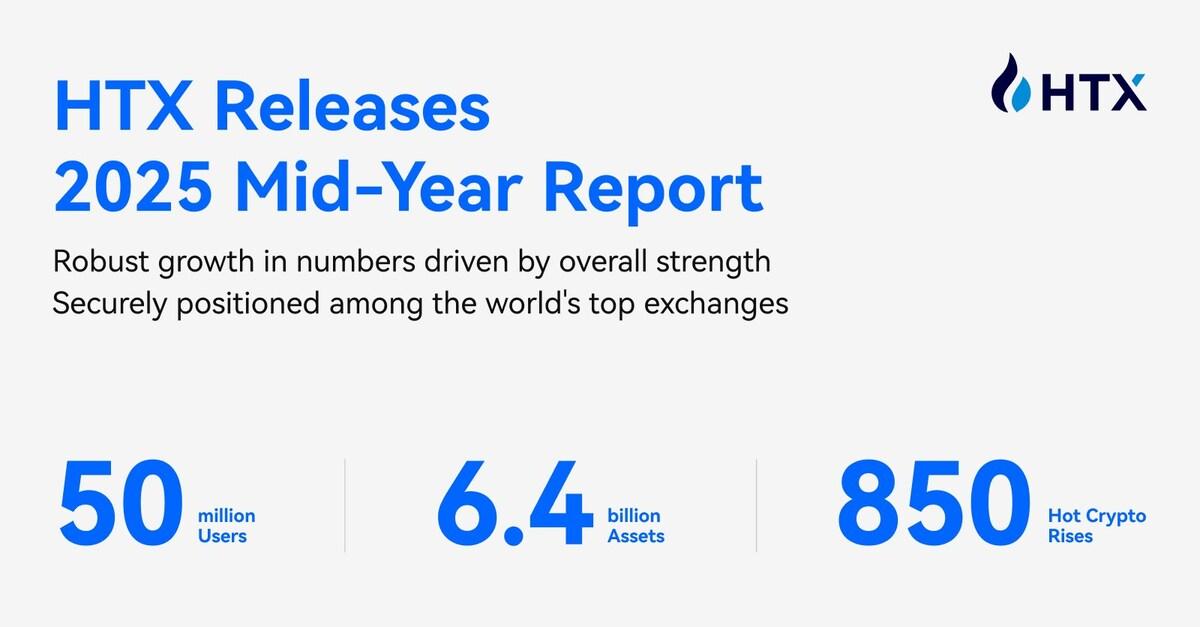 HTX's 2025 Mid-Year Report Showcases Robust Growth, Evidenced by 50 Million Users, $6.4 Billion Assets, and Hot Crypto's 850% Surge (17 Jul)