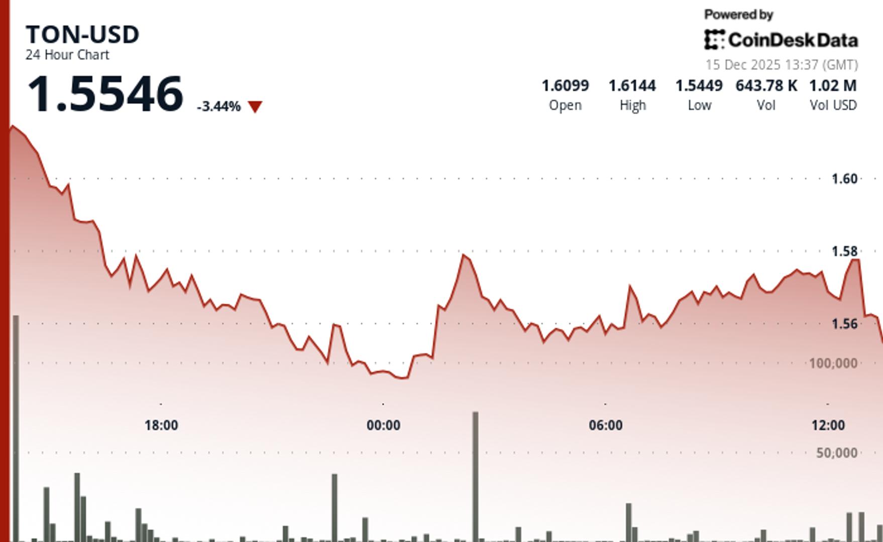 TON setzt seinen Abwärtstrend fort und fällt stärker als der breitere Kryptomarkt