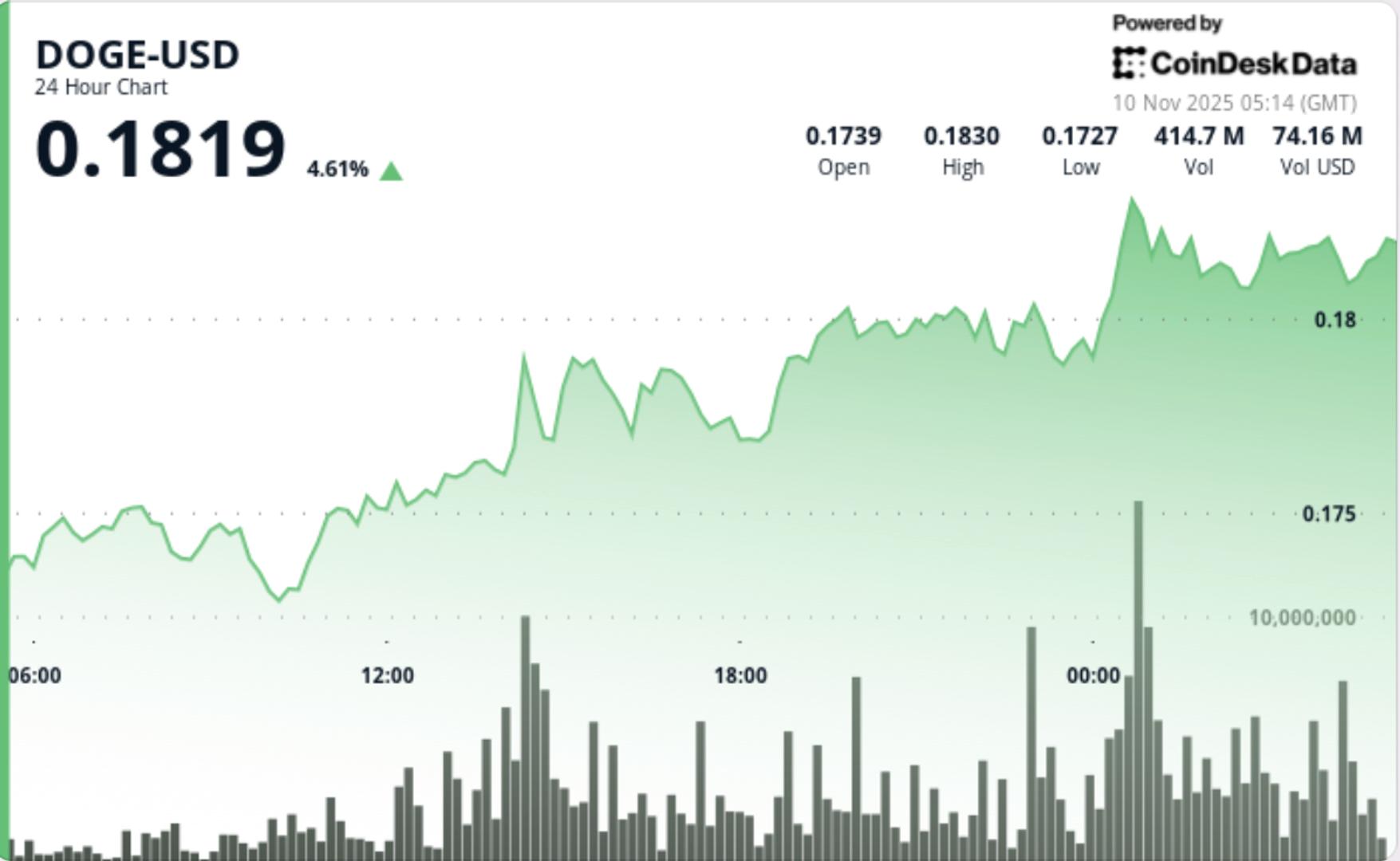 Dogecoin steigt um 6 %, da Trumps angekündigtes $2K-Stimulus-Paket Erinnerungen an die Rallye von DOGE und SHIB aus dem Jahr 2021 weckt