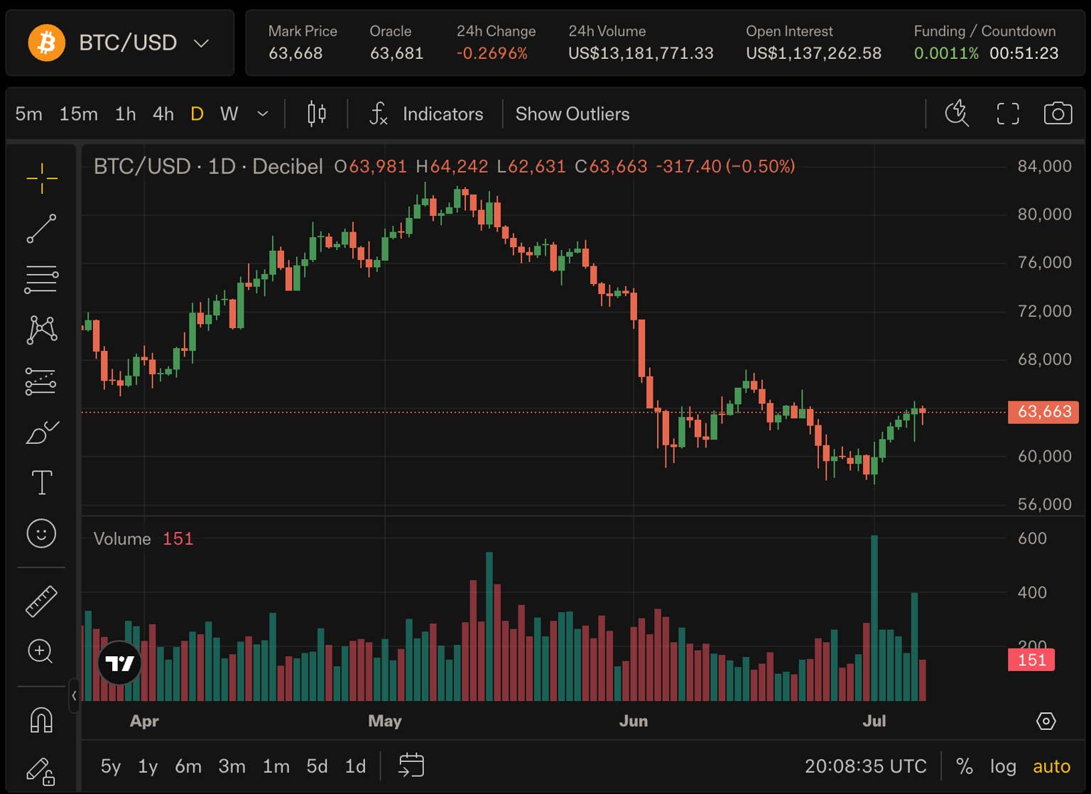 Analyst revamps Coinbase on Bitcoin outlook