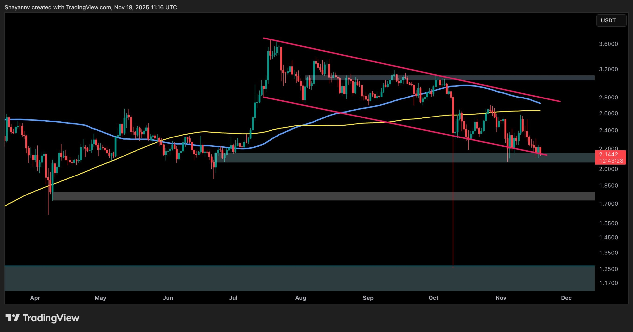 Ripple Price Analysis: XRP Hits a Major Decision Point Against Both USD and BTC