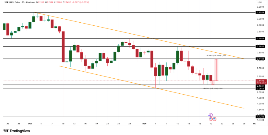 XRP price chart highlighting key support and resistance levels.