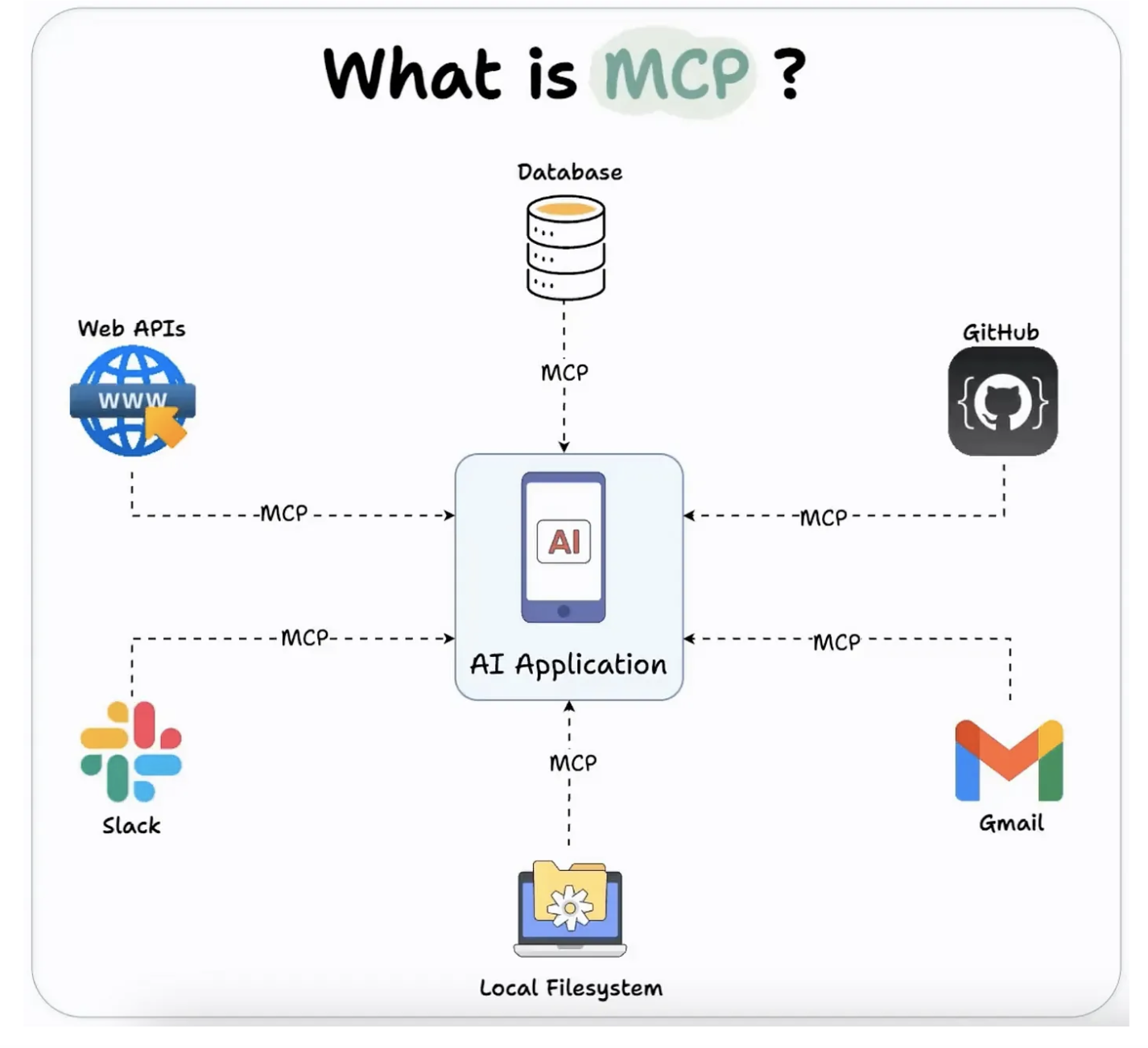 🧠 Model Context Protocol (MCP): The Missing Layer for Scalable AI Agents